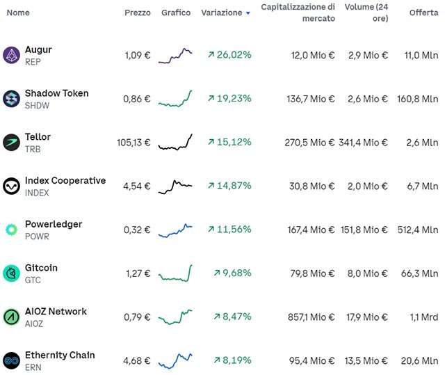 Le criptovalute in rialzo nelle ultime 24 ore: dati aggiornati al 7 maggio 2024