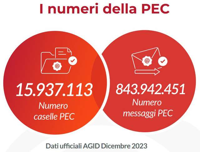 I numeri della PEC in Italia