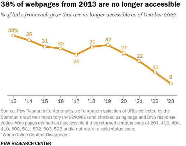 La progressiva, ma inesorabile, scomparsa delle pagine Web, fotografata dallo studio del Pew Research Center