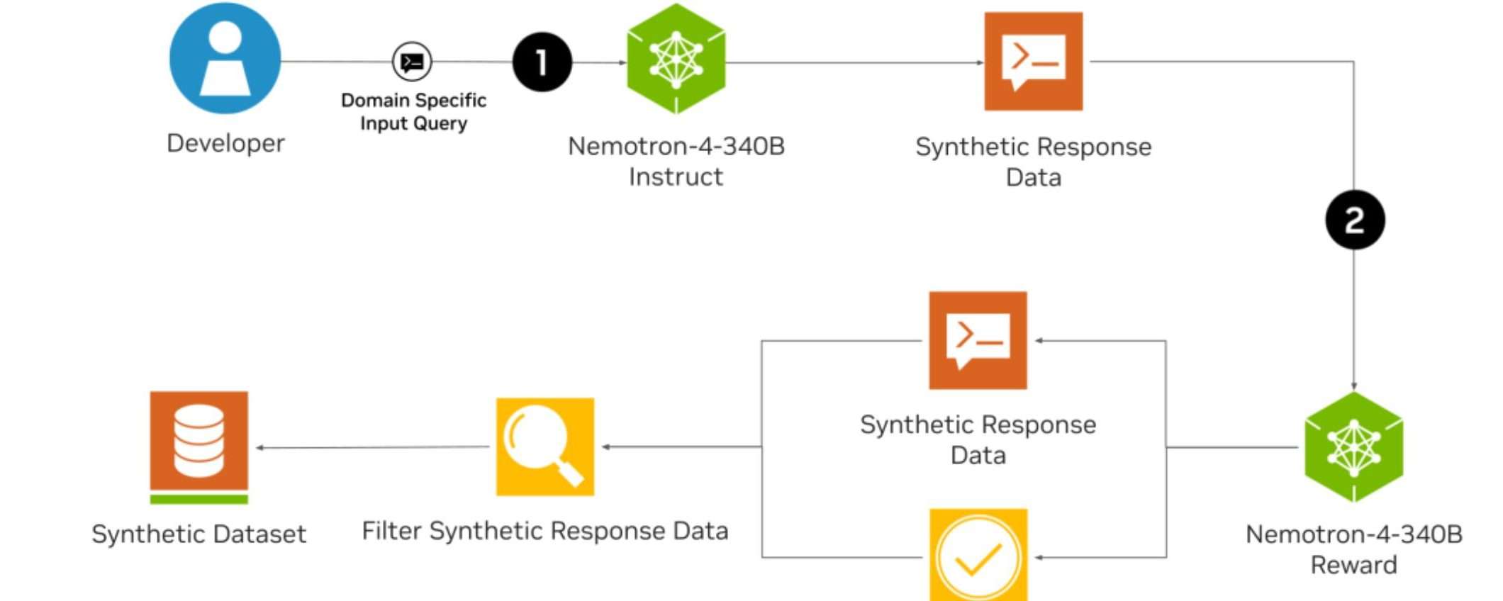 Nemotron-4 340B di Nvidia per l'addestramento dei modelli AI