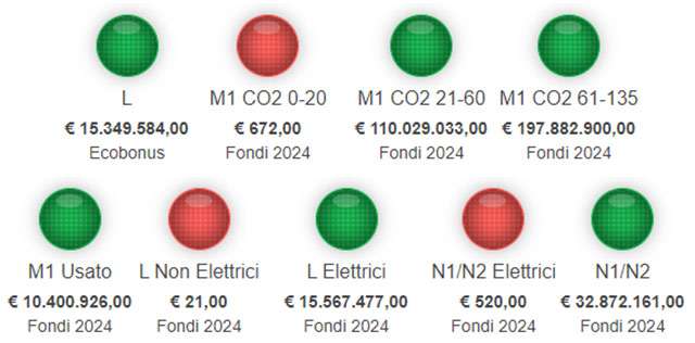 Ecobonus 2024: i fondi residui (situazione aggiornata al 5 giugno 2024)