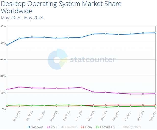 Il market share associato ai diversi sistemi operativi desktop (aggiornato a fine maggio 2024)