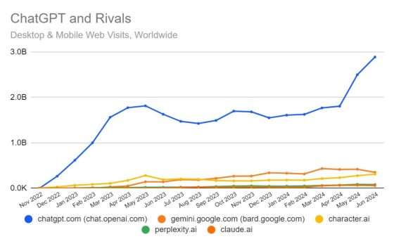 ChatGPT raggiunge nuovo picco di popolarità a giugno 2024