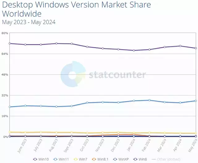 Il market share associato alle diverse versioni di Windows (aggiornato a fine maggio 2024)