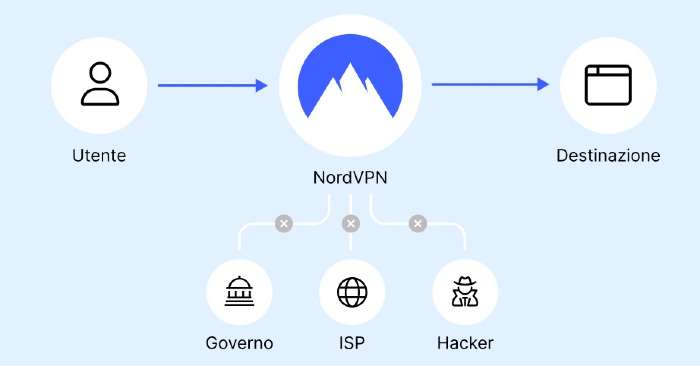 Come funziona NordVPN