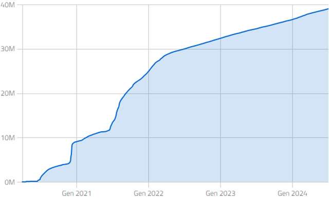 L'andamento dei download dell'app IO nel tempo