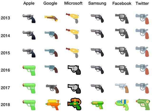 L'emoji della pistola nel tempo, sulle varie piattaforme