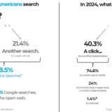 Studio shock: nel 2024 il 60% delle ricerche Google senza clic