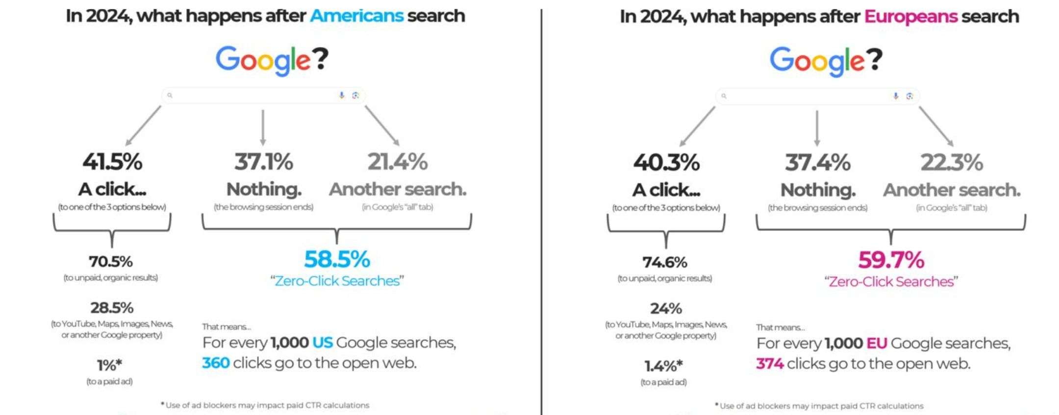 Studio shock: nel 2024 il 60% delle ricerche Google senza clic