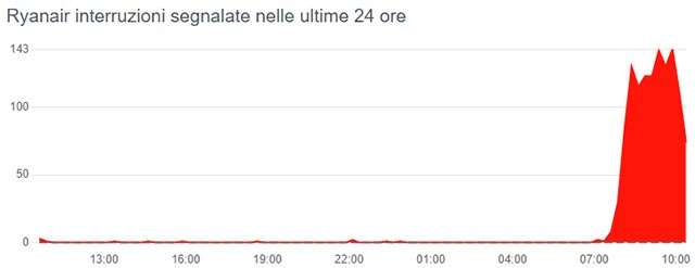 Il down di Ryanair del 19 luglio 2024 fotografato da Downdetector