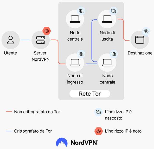 La VPN di NordVPN e il browser Tor: funzionamento combinato per la massima sicurezza