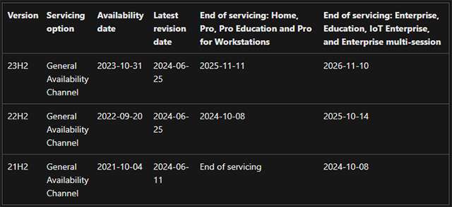 Le versioni di Windows 11 in circolazione e il loro stato