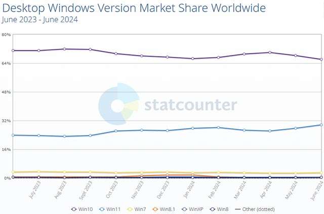 Le statistiche relative alla diffusione delle versioni di Windows: i market share aggiornati a fine giugno 2024