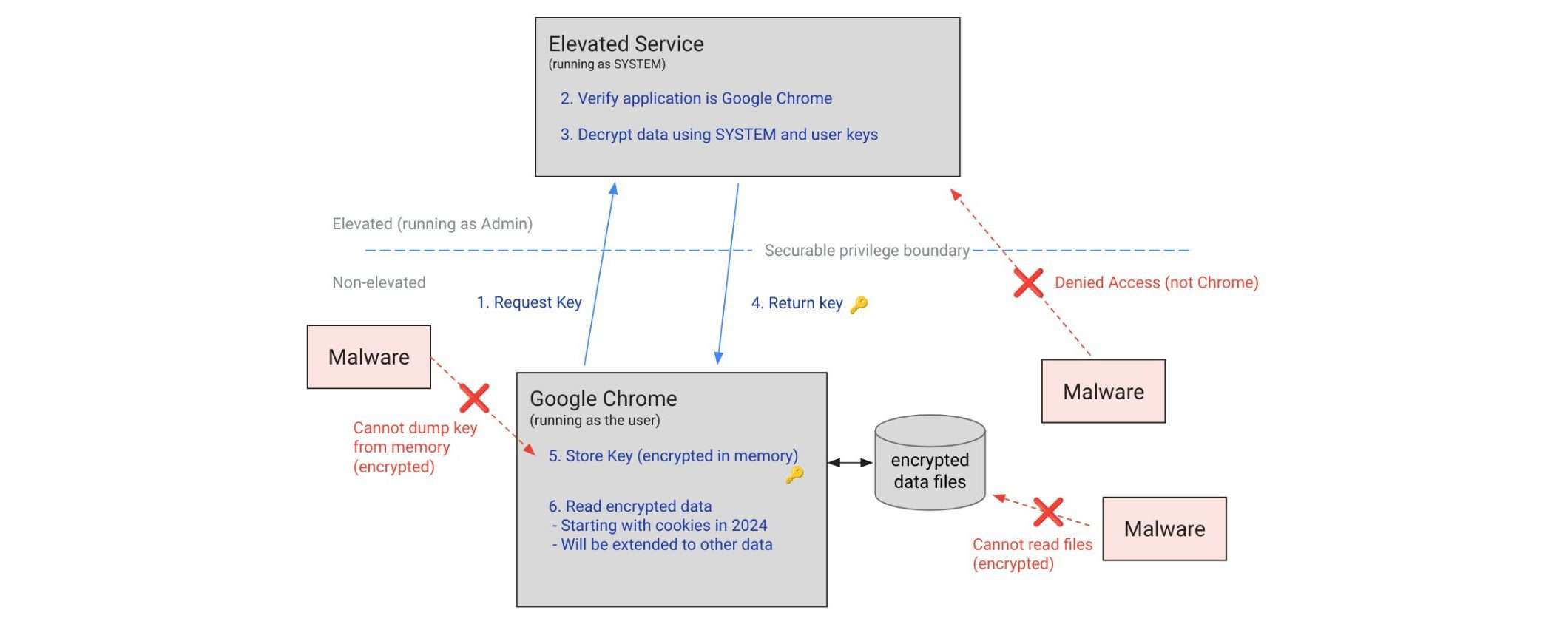 Chrome per Windows: cookie e password saranno più al sicuro