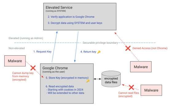 Chrome per Windows: cookie e password saranno più al sicuro