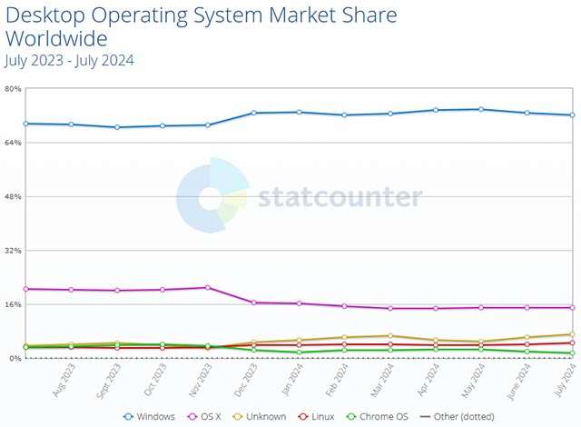 Il market share delle diverse versioni del sistema operativo Windows, statistiche aggiornate a fine luglio 2024