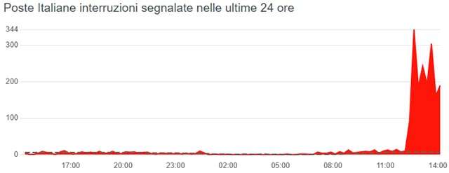 Il down di Poste Italiane (del 5 agosto 2024) fotografato da Downdetector