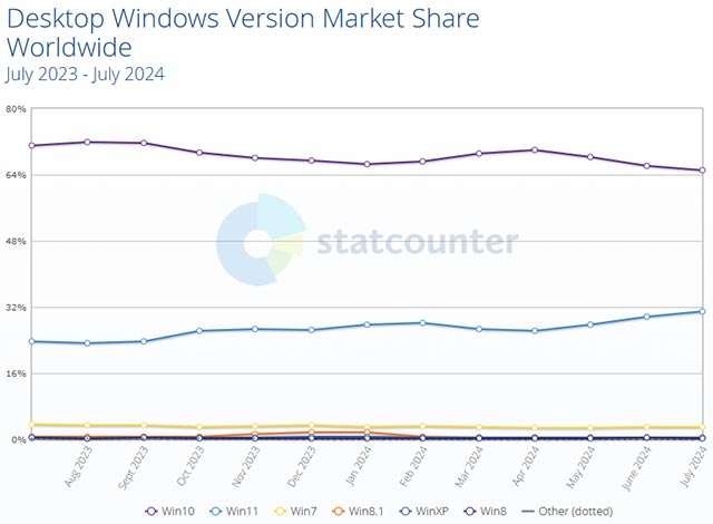 Il market share dei sistemi operativi desktop, statistiche aggiornate a fine luglio 2024