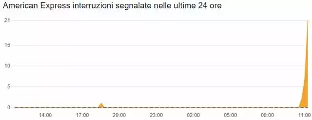 Il down dei servizi online di American Express del 26 settembre 2024, secondo le segnalazioni raccolte da Downdetector