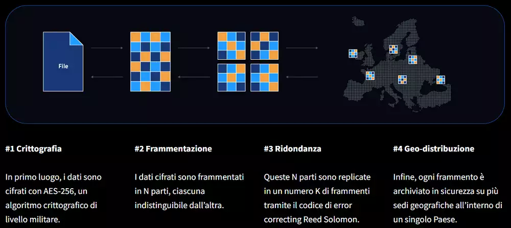 Caratteristiche storage cloud Cubbit