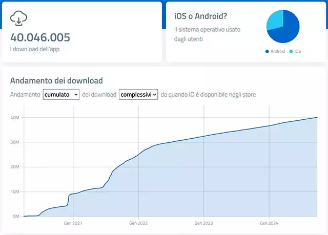 I download dell'app IO e il loro andamento nel tempo