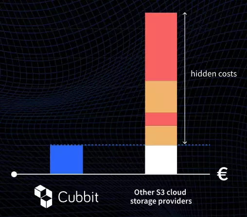 Rimozione costi cloud nascosti