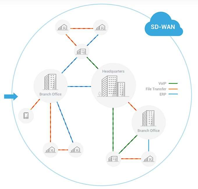 Architettura rete SD-WAN VPN