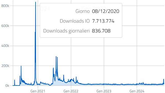 Il record storico per i download dell'app IO risale all'8 dicembre 2020