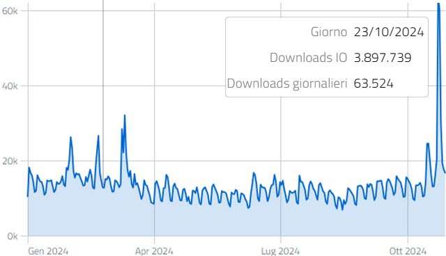 Il numero dei download dell'app IO è quadruplicato nel giorno del lancio di IT-Wallet