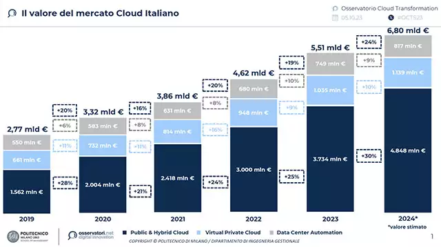 La crescita del mercato cloud italiano registrata negli ultimi anni