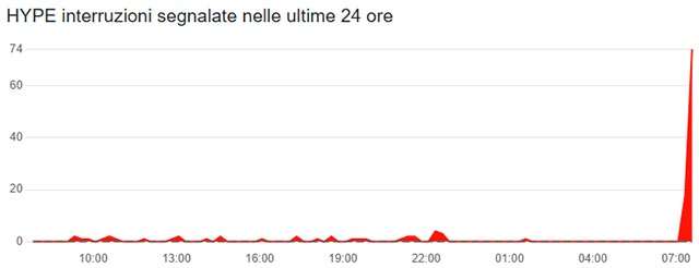 Il down di HYPE del 3 ottobre 2024