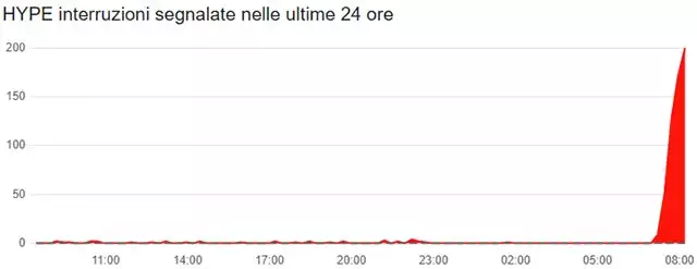 Aggiornamento sul down di HYPE in corso (3 ottobre 2024): le segnalazioni raccolte da Downdetector