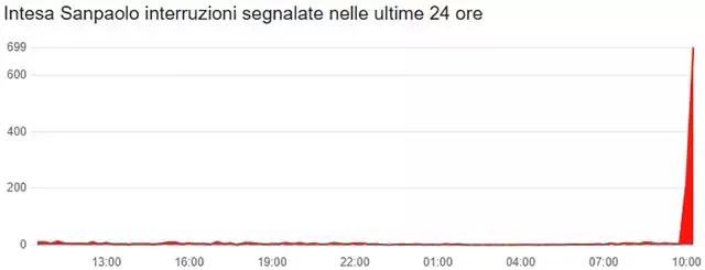 Il down di Intesa Sanpaolo del 31 ottobre 2024 fotografato da Downdetector