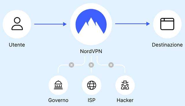 Come funziona la crittografia VPN di NordVPN