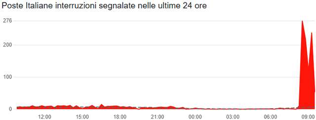 Il down di PosteID e dei servizi online di Poste Italiane fotografato da Downdetector, attraverso le segnalazioni degli utenti (30 ottobre 2024)