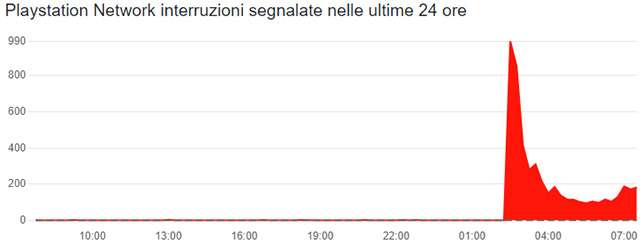 Il down del PlayStation Network (PSN) dell'1 ottobre 2024