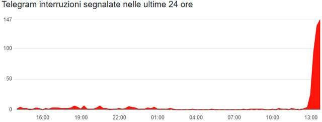 Il down di Telegram del 3 ottobre 2024 fotografato da Downdetector