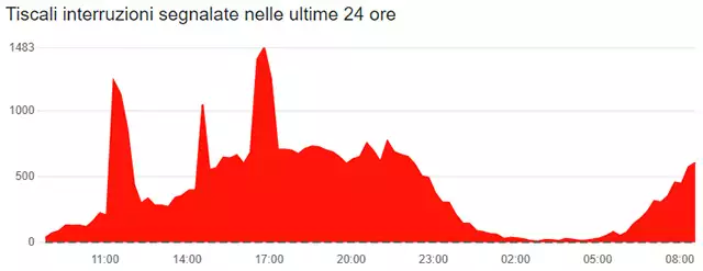 Il down di Tiscali (7 e 8 ottobre 2024)