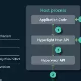 Microsoft annuncia Hyperlight: la nuova libreria VMM open source