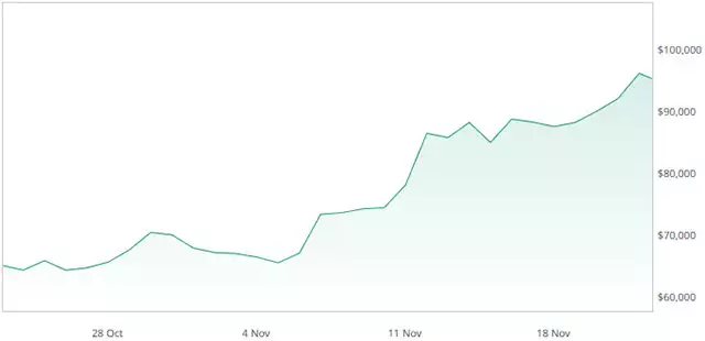 La variazione del prezzo di Bitcoin nel corso dell'ultimo mese (aggiornata al 22 novembre 2024)