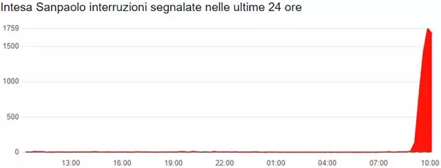 I problemi di Intesa Sanpaolo dell'11 novembre 2024 secondo Downdetector