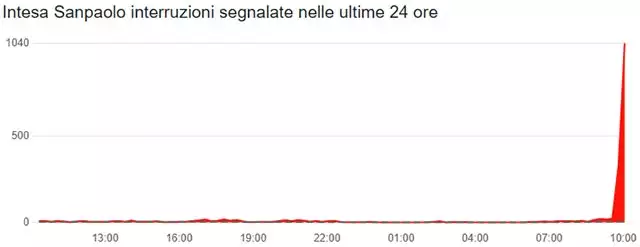 Il down del 18 novembre 2024 di Intesa Sanpaolo fotografato da Downdetector