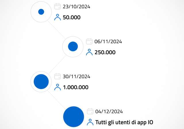 La roadmap per la distribuzione di IT-Wallet nell'app IO