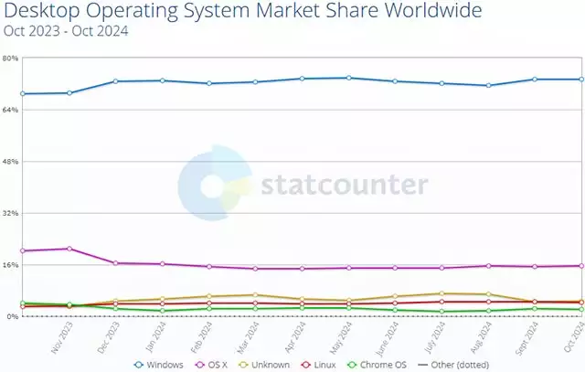 Il market share dei sistemi operativi desktop aggiornato a fine ottobre 2024