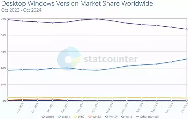 Il market share delle versioni di Windows aggiornato a fine ottobre 2024