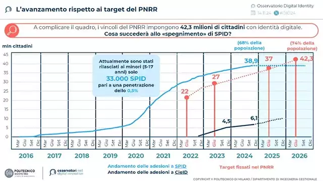 SPID e CIE: l'avanzamento rispetto ai target del PNRR