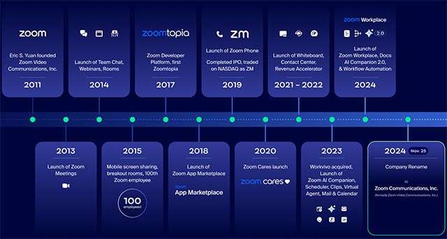 Le tappe principali nella storia di Zoom