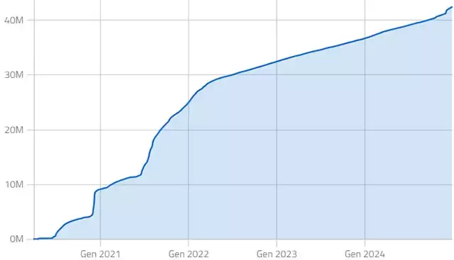 L'andamento dei download dell'app IO nel tempo