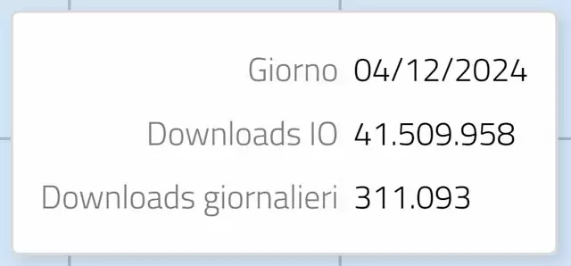 I download dell'app IO registrati il 4 dicembre 2024, giorno in cui IT-Wallet (Documenti su IO) è stato reso disponibile per tutti