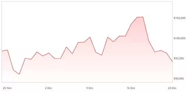 Le variazioni fatte registrare dal prezzo di Bitcoin nell'ultimo mese (23 dicembre 2024)